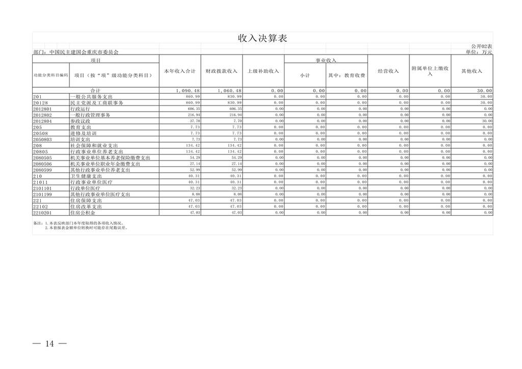 中国民主建国会重庆市委员会2024年度决算说明-网站公开版_14