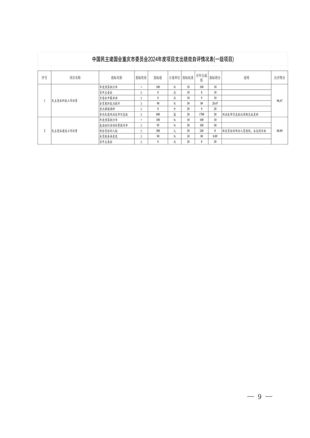 中国民主建国会重庆市委员会2024年度决算说明-网站公开版_9