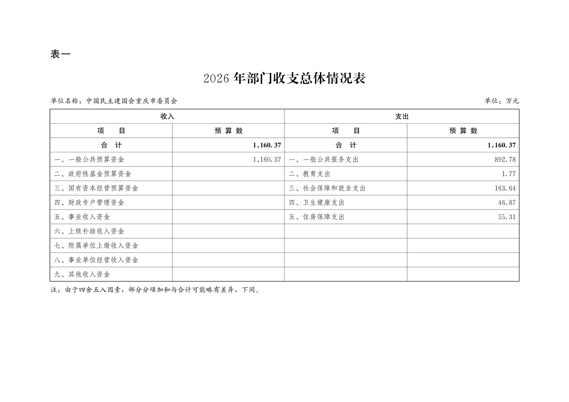 中国民主建国会重庆市委员会2026年部门预算情况说明_6